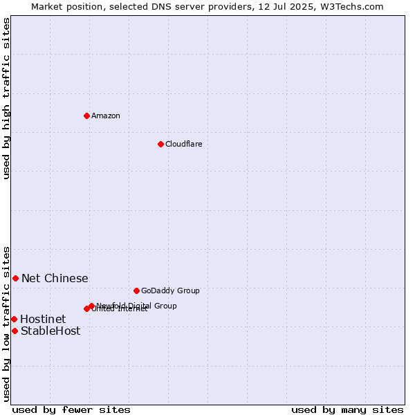 Market position of Net Chinese vs. StableHost vs. Hostinet