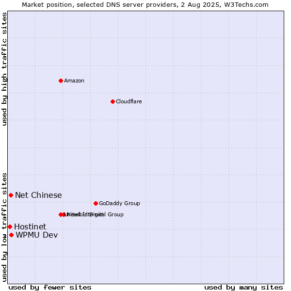 Market position of WPMU Dev vs. Net Chinese vs. Hostinet