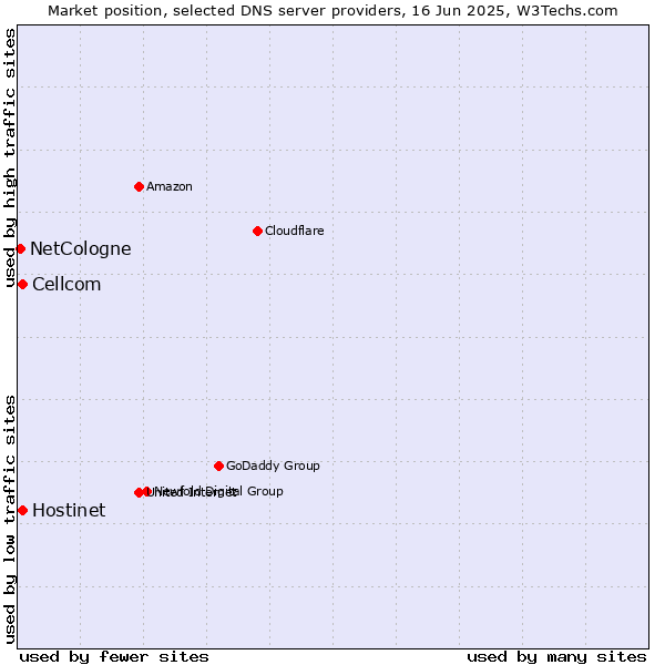 Market position of Hostinet vs. Cellcom vs. NetCologne