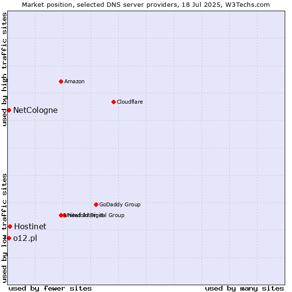 Market position of Hostinet vs. NetCologne vs. o12.pl