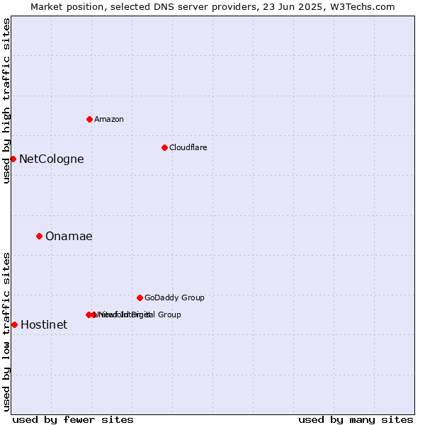 Market position of Onamae vs. Hostinet vs. NetCologne