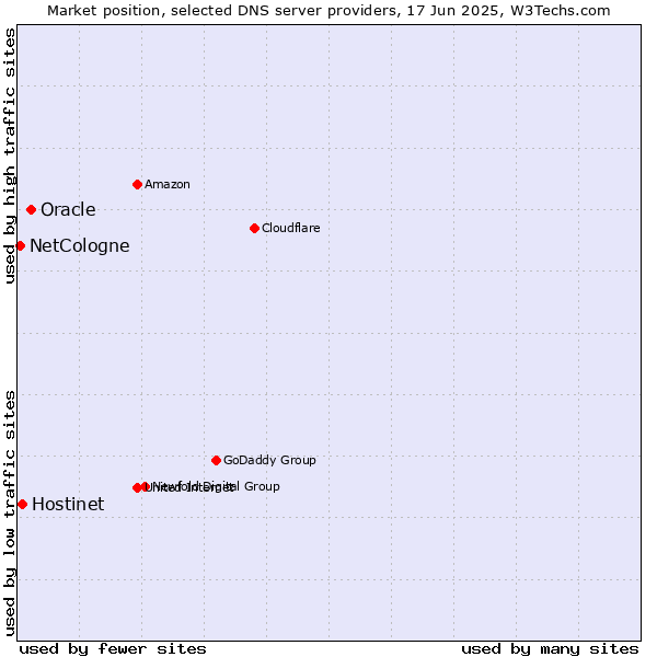 Market position of Oracle vs. Hostinet vs. NetCologne