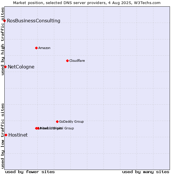 Market position of Hostinet vs. NetCologne vs. RosBusinessConsulting