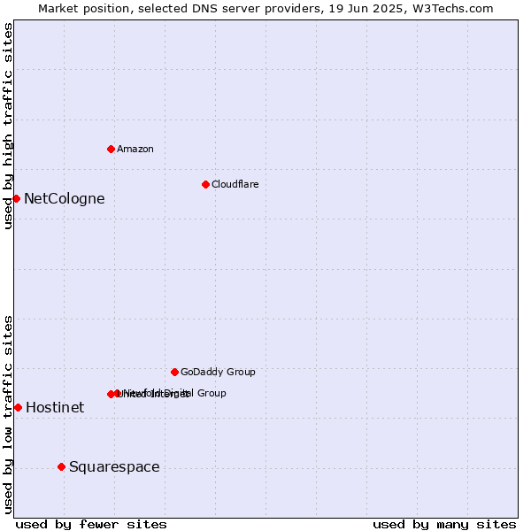 Market position of Squarespace vs. Hostinet vs. NetCologne