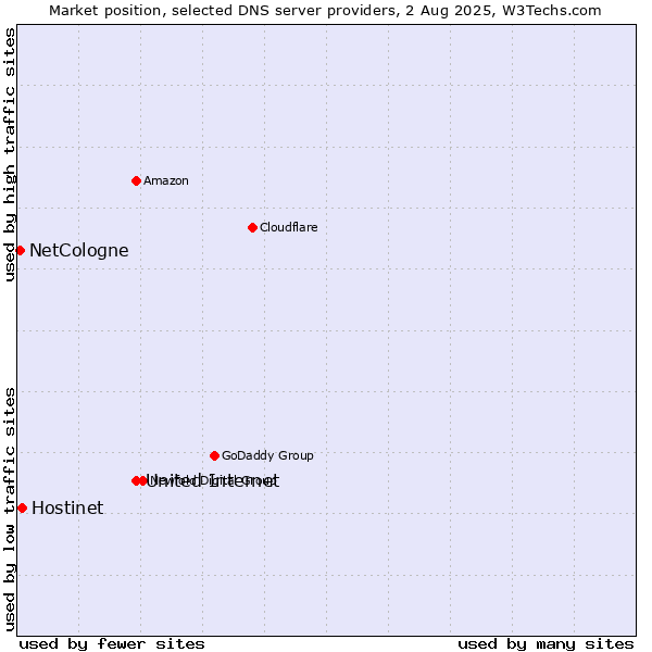 Market position of United Internet vs. Hostinet vs. NetCologne