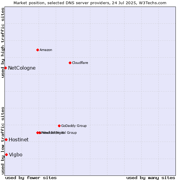 Market position of Vigbo vs. Hostinet vs. NetCologne