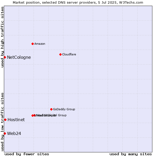 Market position of Hostinet vs. NetCologne vs. Web24