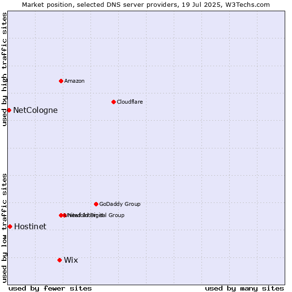 Market position of Wix vs. Hostinet vs. NetCologne
