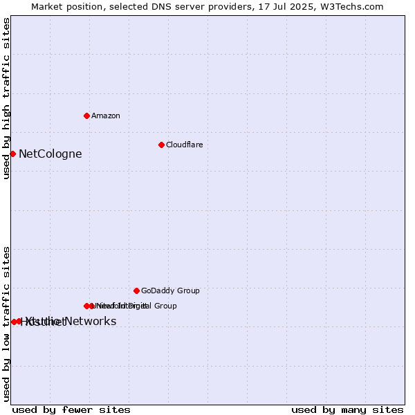 Market position of Xtudio Networks vs. Hostinet vs. NetCologne