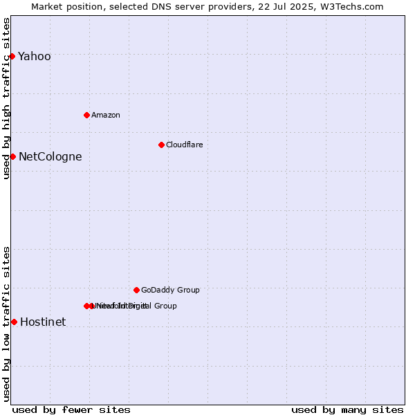 Market position of Hostinet vs. NetCologne vs. Yahoo