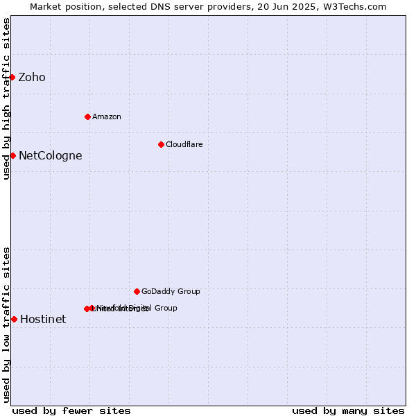 Market position of Hostinet vs. NetCologne vs. Zoho