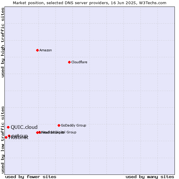 Market position of netcup vs. QUIC.cloud vs. Hostinet