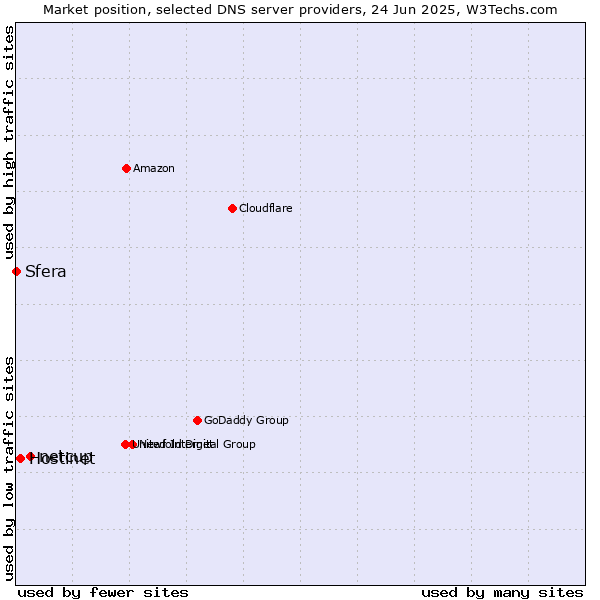 Market position of netcup vs. Hostinet vs. Sfera