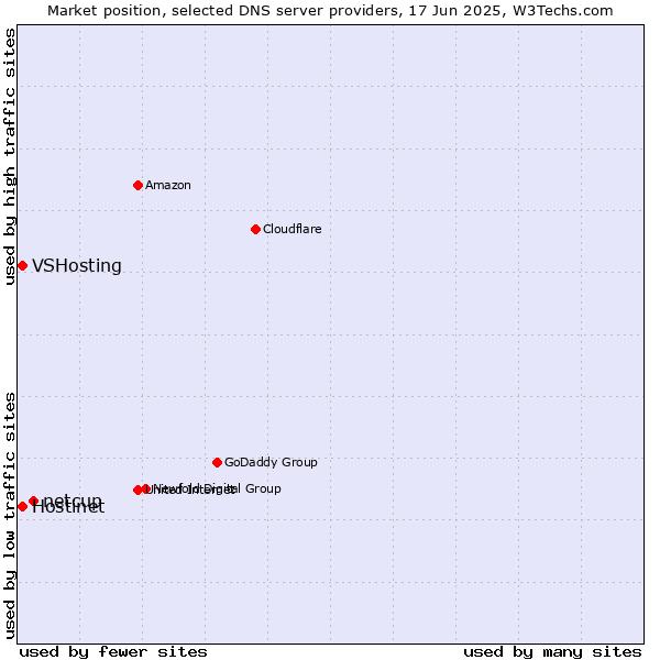 Market position of netcup vs. Hostinet vs. VSHosting