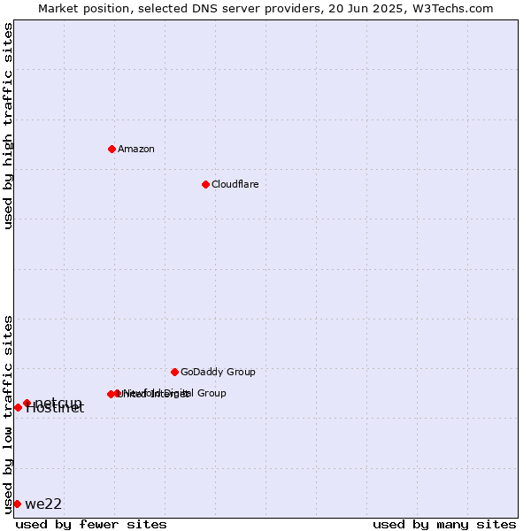 Market position of netcup vs. Hostinet vs. we22