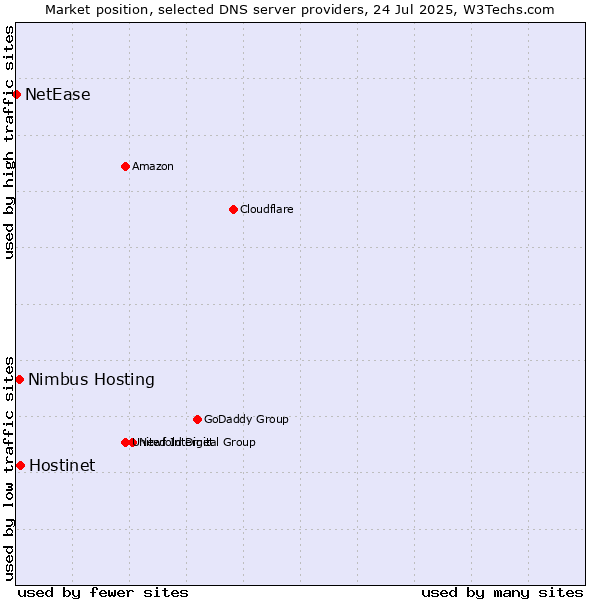Market position of Hostinet vs. Nimbus Hosting vs. NetEase