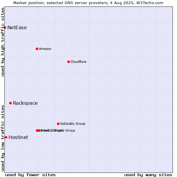 Market position of Rackspace vs. Hostinet vs. NetEase