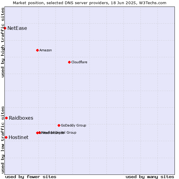 Market position of Raidboxes vs. Hostinet vs. NetEase