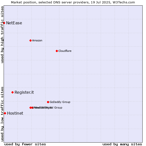 Market position of Register.it vs. Hostinet vs. NetEase