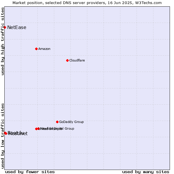 Market position of Hostinet vs. Root.lu vs. NetEase