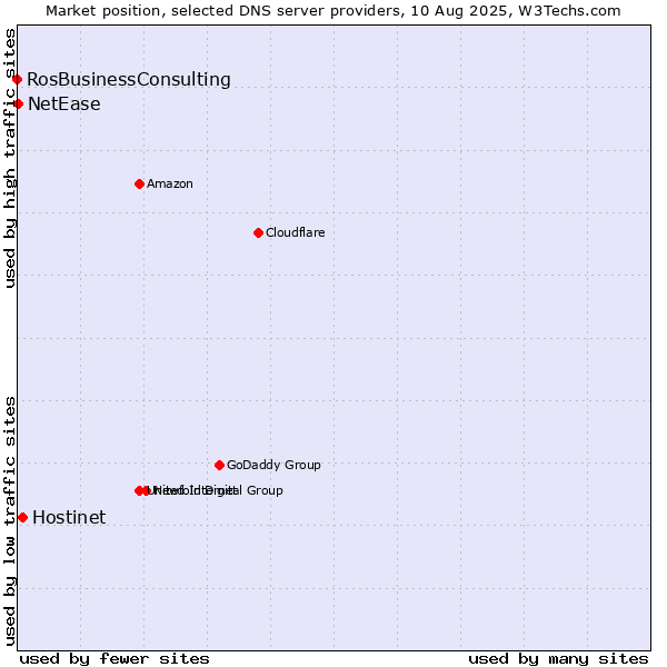 Market position of Hostinet vs. NetEase vs. RosBusinessConsulting