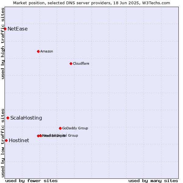 Market position of ScalaHosting vs. Hostinet vs. NetEase