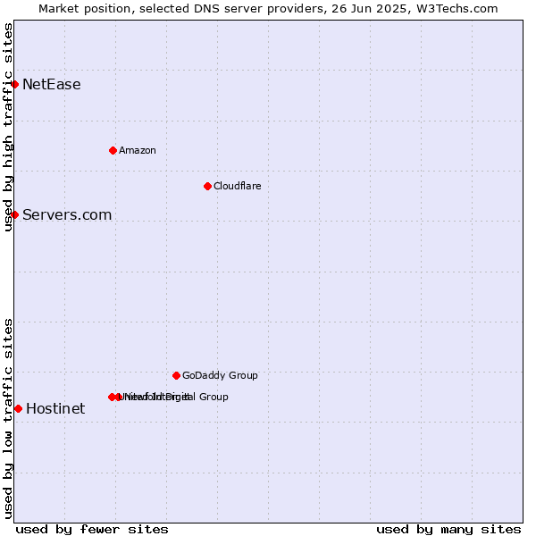 Market position of Hostinet vs. Servers.com vs. NetEase