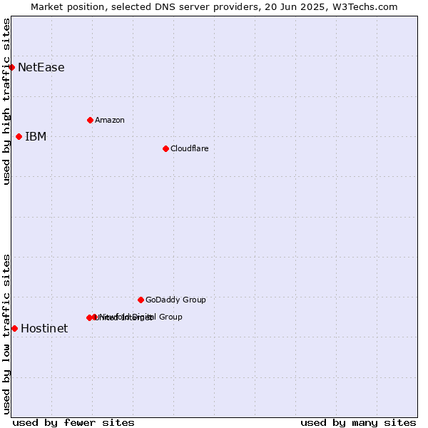 Market position of IBM vs. Hostinet vs. NetEase