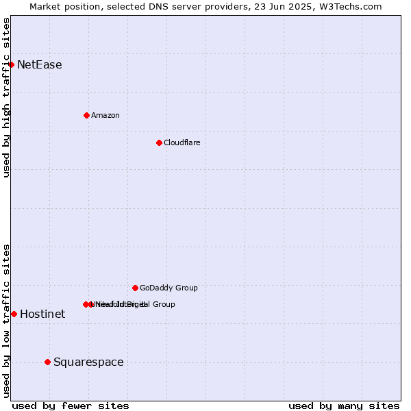 Market position of Squarespace vs. Hostinet vs. NetEase