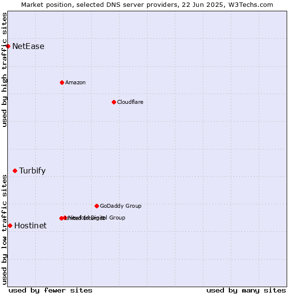 Market position of Turbify vs. Hostinet vs. NetEase