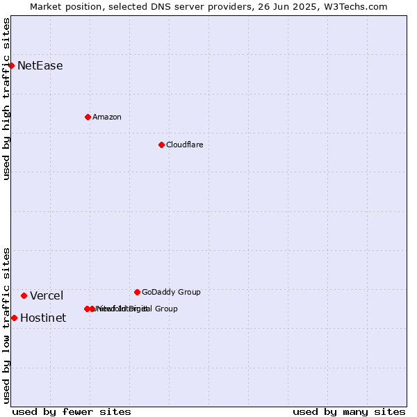 Market position of Vercel vs. Hostinet vs. NetEase