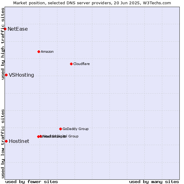 Market position of Hostinet vs. VSHosting vs. NetEase