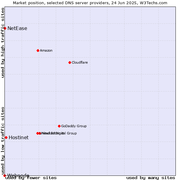 Market position of Hostinet vs. NetEase vs. Webnode