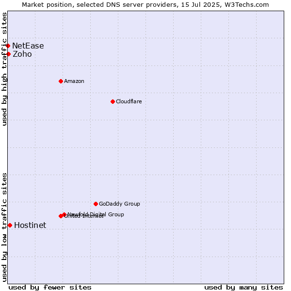 Market position of Hostinet vs. Zoho vs. NetEase