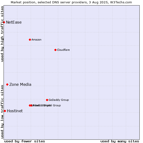 Market position of Zone Media vs. Hostinet vs. NetEase
