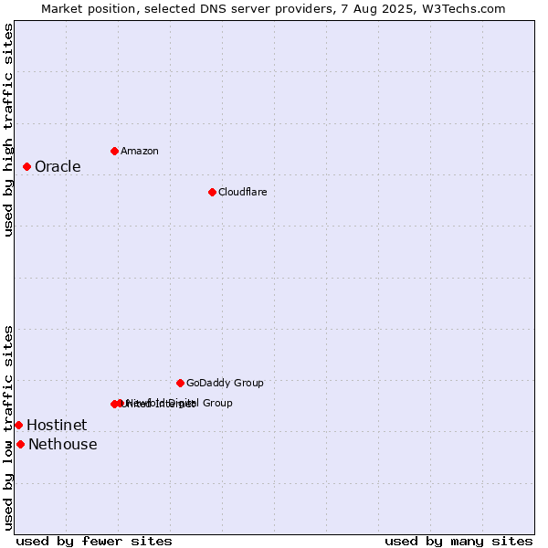 Market position of Oracle vs. Nethouse vs. Hostinet