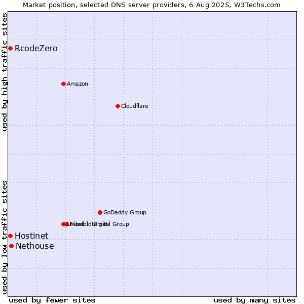 Market position of Nethouse vs. Hostinet vs. RcodeZero