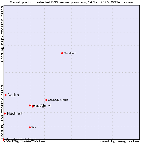 Market position of Netim vs. Hostinet vs. Webhost Python