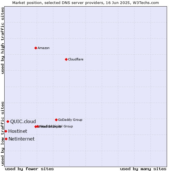 Market position of QUIC.cloud vs. Netinternet vs. Hostinet