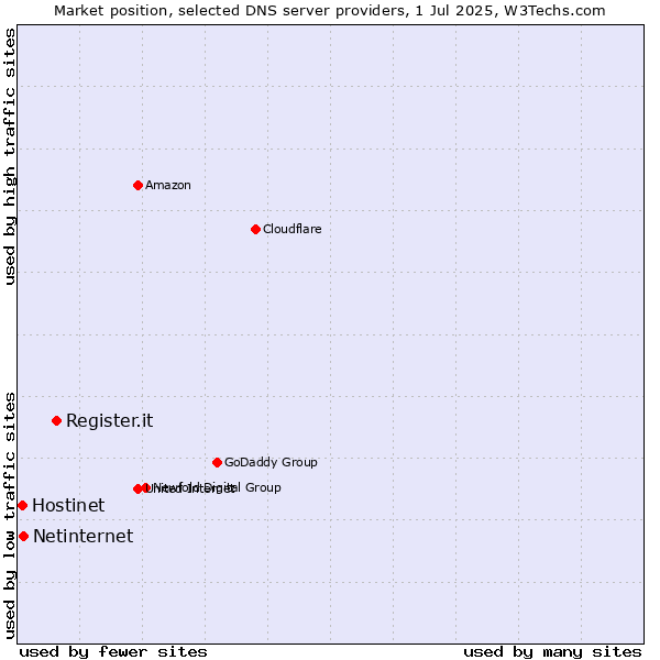 Market position of Register.it vs. Netinternet vs. Hostinet