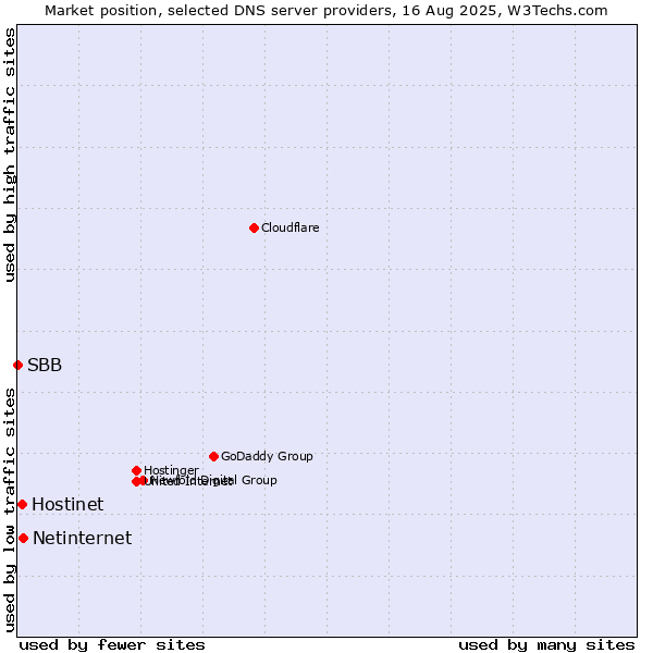 Market position of Netinternet vs. Hostinet vs. SBB