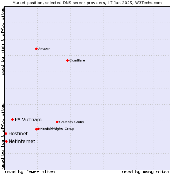 Market position of PA Vietnam vs. Netinternet vs. Hostinet