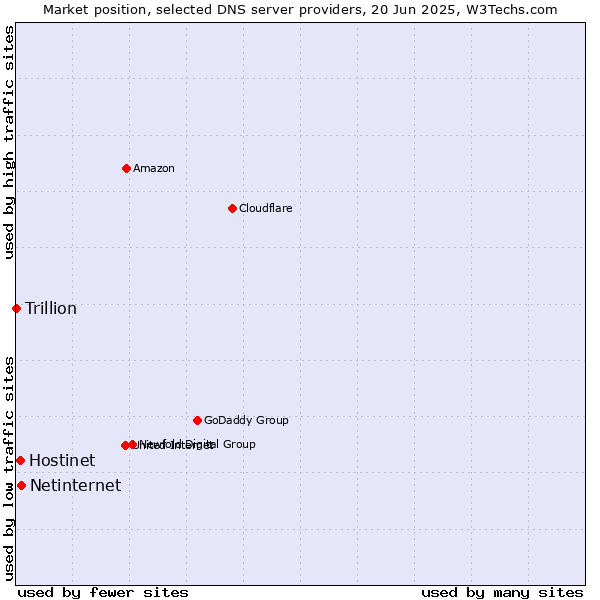 Market position of Netinternet vs. Hostinet vs. Trillion