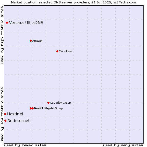 Market position of Vercara UltraDNS vs. Netinternet vs. Hostinet