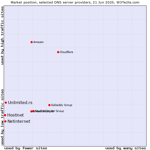 Market position of Unlimited.rs vs. Netinternet vs. Hostinet