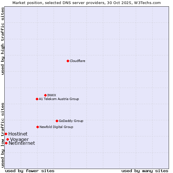Market position of Voyager vs. Netinternet vs. Hostinet