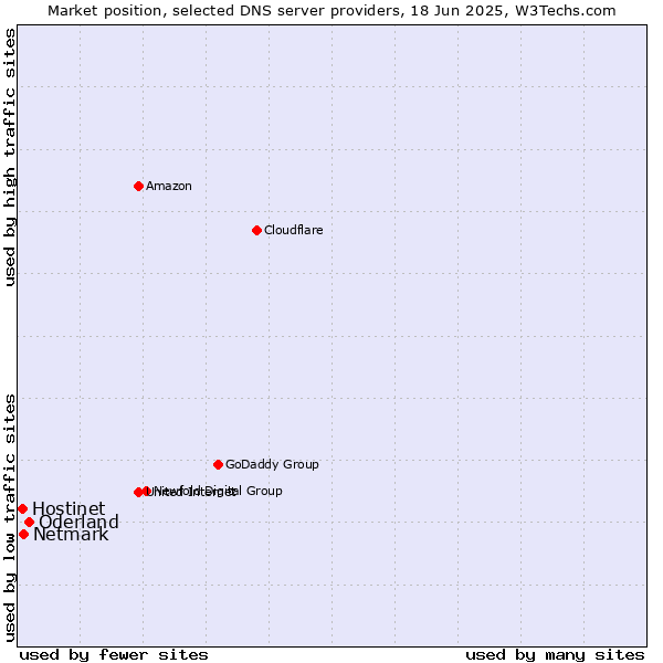 Market position of Oderland vs. Netmark vs. Hostinet