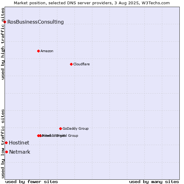 Market position of Netmark vs. Hostinet vs. RosBusinessConsulting