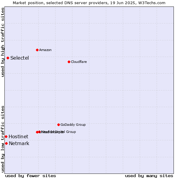 Market position of Selectel vs. Netmark vs. Hostinet