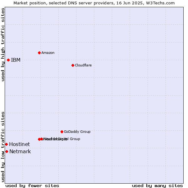 Market position of IBM vs. Netmark vs. Hostinet